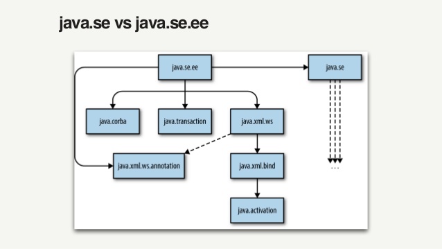 Módulos Java EE (Paul Bakker)